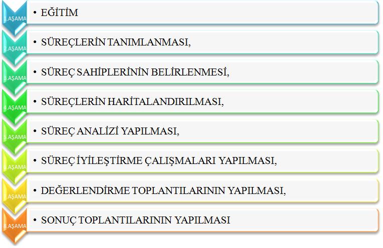 Süreç lideri 4. Süreç iyileştirmelerini uygular. 5. Süreç perfrmansını izler ve prblemleri giderir. 6. Ölçümlerdeki gelişmeleri izler ve öneriler getirir. 1. Ekip tplantılarını idare eder. 2.