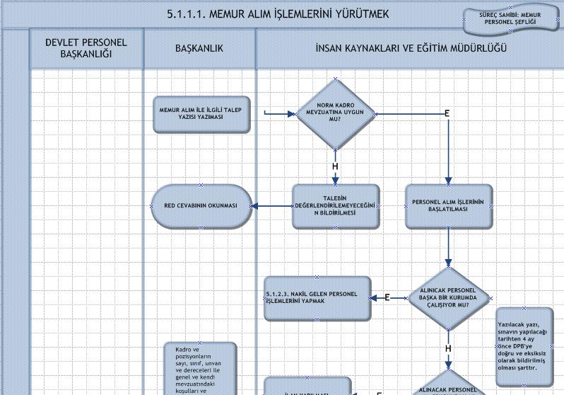 3.Aşama: Süreç Sahiplerinin Belirlenmesi, Birimin belirlenen süreci üstlenen şeflik, bür gibi alt unsurlarının tespiti yapılır. Süreç haritalandırma bu alt birimler vasıtasıyla çizilir. 4.