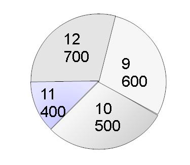 .27 : Yukarıdaki grafik bir matematik test kitabındaki soruların 9,10,11 ve 12 sınıflara göre