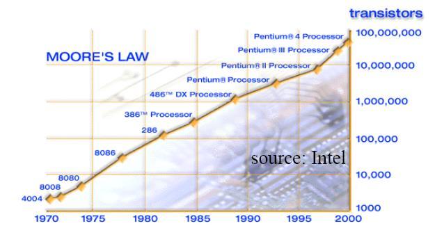 MOORE Kanunu İntel in kurucularından Gordon Moore 1965 te, entegre devrelerin birim yüzey başına düşen transistör sayısının IC