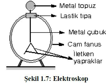 Elektrik Yükü Ölçü Aletleri Elektrik üklerini ölçmek için sık kullanılan ölçü aletleri aşağıda verilmiştir. 1.