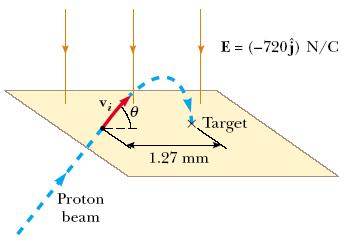 8) Şekilde görüldüğü gibi, protonlar düzgün bir E= (-70j) N/C elektrik alan bölgesine v 0 =9,55x10 3 m/s ilk hızıla fırlatılıorlar.