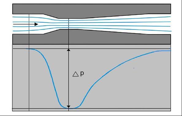 2.1 Venturimetre Venturimetre, Şekil 4 de görüldüğü gibi, daralan ve genişleyen akış bölgesine sahip olup, boru ve kanallarda akış hızını ölçerek akışın hacimsel debisini belirleyen bir ölçüm