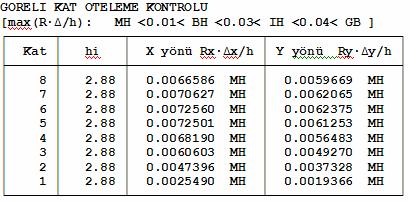 100 Tablo 10.2 Güçlendirilmiş bina Göreli Kat Ötelemeleri Sonuçları Bina performans sonucu Tablo 10.