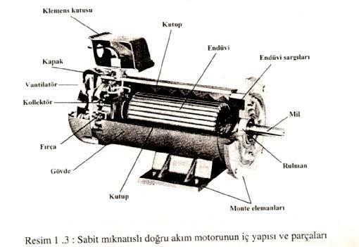 Şekil 1-43 Sabit mıknatıslı doğru akım motorunun iç yapısı ve parçaları Endüktör (Kutup): Doğru akım motorlarında manyetik alanın meydana geldiği kısımdır. Endüktöre kutup da denilmektedir.