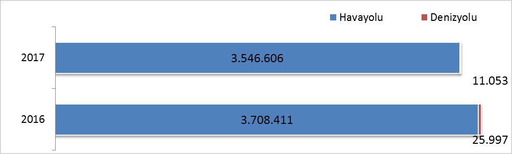 GELİŞ YOLLARINA GÖRE GELEN YABANCI ZİYARETÇİ SAYILARI Geçen yılın ocak-mayıs aylarına göre havayolu ile geliş %4,4 denizyolu ile geliş %57,5 azalmıştır.