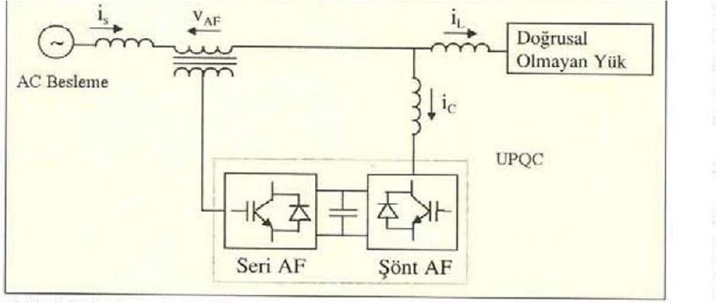 Şekil 26'de aktif şönt ve aktif seri filtrelerin birleşimi olan birleşik güç kalite düzenleyicisi olarak adlandırılan AF görülmekledir.