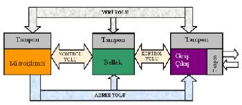 Mikroişlemciler Temel Donanım Elemanları! Bu elemanlar temel olarak ; 1. Giriş ( Input ) Birimi 2. Çıkış (Output ) Birimi 3. Bellek (Memory ) Birimi dir!