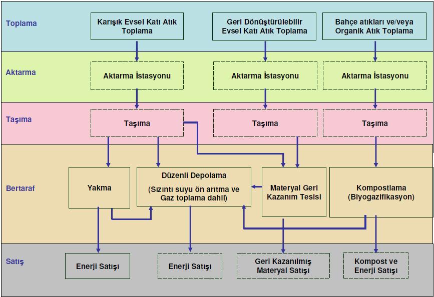 sağladıkları evsel katı atık hizmetleri için evsel katı atık tarifelerinin ve ücretlerinin saptanması konusunda yol göstermektir.