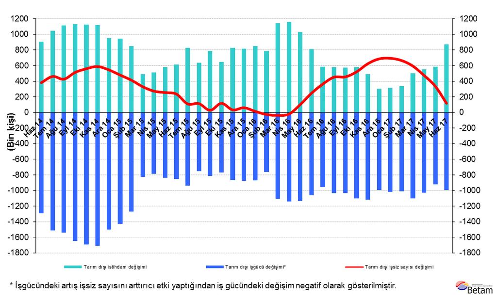 Yıllıklandırılmış tarım dışı işsiz sayısında düşüş Haziran 2017 döneminde bir önceki yılın aynı dönemine kıyasla tarım dışı işgücü 993 bin (yüzde 4,0), tarım dışı istihdam 872 bin (yüzde 4,0)