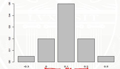 ÖRNEK Yıllık Getirilerin Kesikli Dağılımı Ekonominin Durumları S X : Örneklem Uzayı p x = P X = x