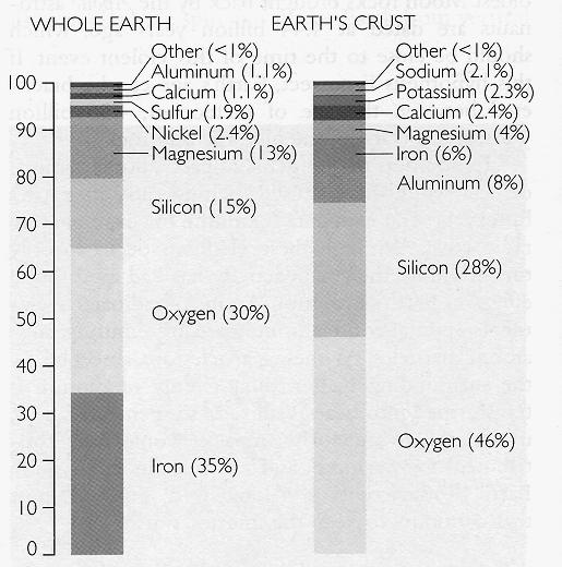 (Earth s Crust) oluşturan elementler Şekil I.8.