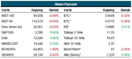 5 Mayıs 2017 Cuma 09:50 Günlük Bülten / Yükseliş trendi içerisinde düzeltme hareketleri... Günlük Bülten / Yükseliş trendi içerisinde düzeltme hareketleri... BIST: Endeks genel olarak hafta başından bu yana kar satışları altında işlemelerini sürdürmektedir.