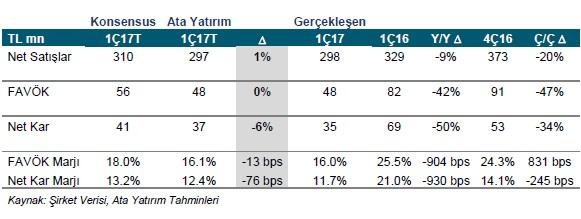 Bizim Toptan <BIZIM TI> geri alım programı dahilinde ağırlıklı 11.52TL fiyattan 15 bin lot hisse geri alımı yaptı. Akçansa <AKCNS TI> 1Ç17 Sonuçları: Beklentilerimize paralel sonuçlar.