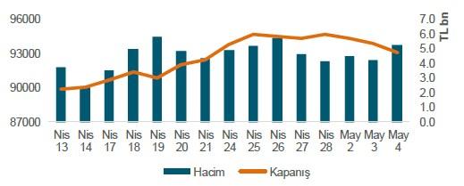 Yabancı Takas Oranı 3 Mayıs 2017 itibariyle %64.70 seviyesindedir. BIST 100 Kapanış&Hacim Burada yer alan yatırım bilgi, yorum ve tavsiyeleri yatırım danışmanlığı kapsamında değildir.