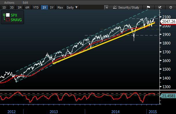 23.02.2015 DIŞ PİYASALAR ENDEKS Son % DERİNLİK NYSE HİSSE ENDÜSTRİ ETF S&P 500 2.110 0,61% Artan 2.140 Son % En iyi3: % Aktifler Son % DJIA 18.140 0,86% Azalan 1.