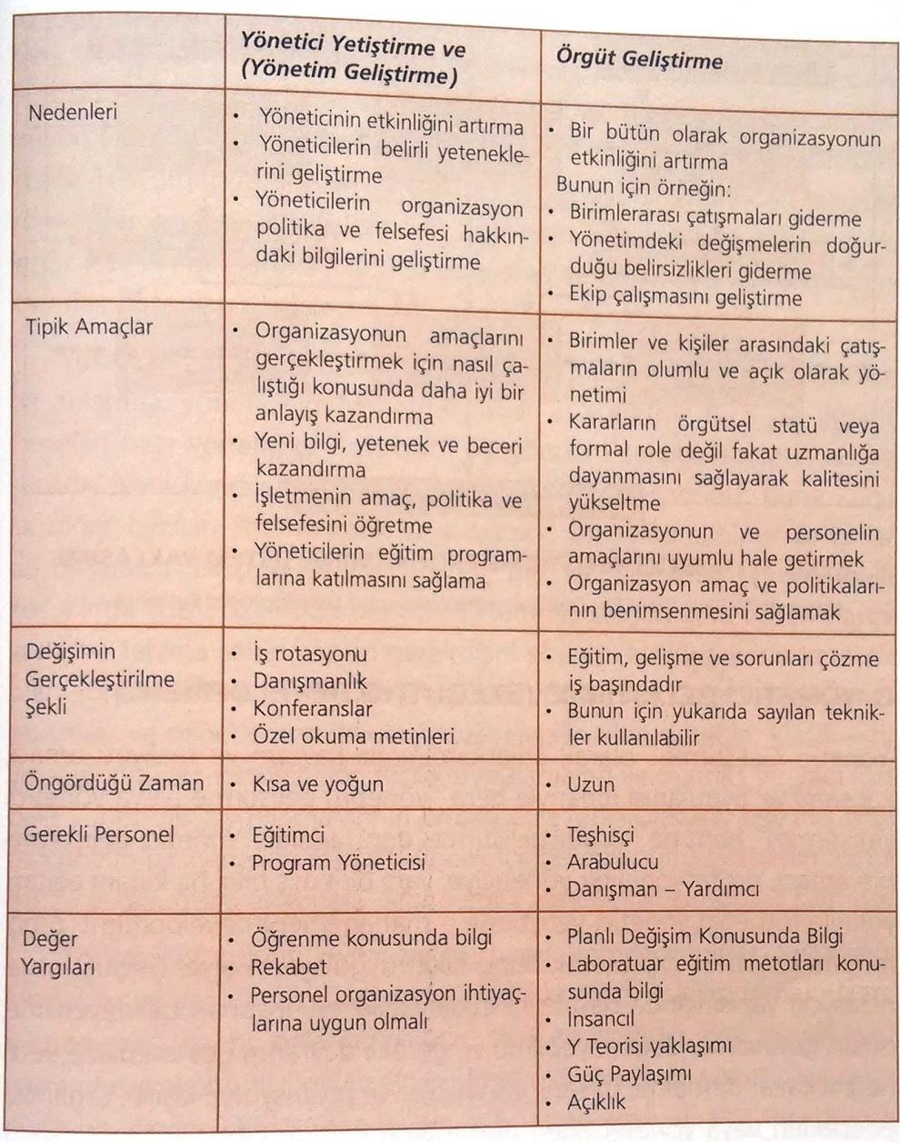 Yönetim geliştirme/örgüt geliştirme 31 Kaynak: