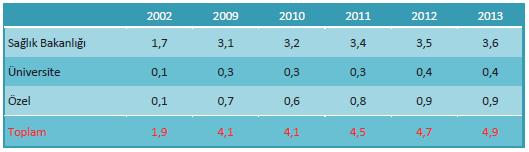 Yıllara ve Sektörlere Göre Toplam Hekim Oranının Dağılımı, (%), Türkiye Kaynak: Sağlık Hizmetleri Genel Müdürlüğü, Yönetim Hizmetleri Genel Müdürlüğü Hizmet sunum kapasitesi ile hizmete talebin