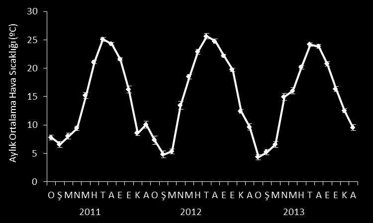 Yıllara göre ortalama basınç değerleri arasında istatistikî açıdan fark yoktur (p>0.05). Üç yıllık basınç dağılımı grafiği ġekil 4. de verilmiģtir. 4.1.2.