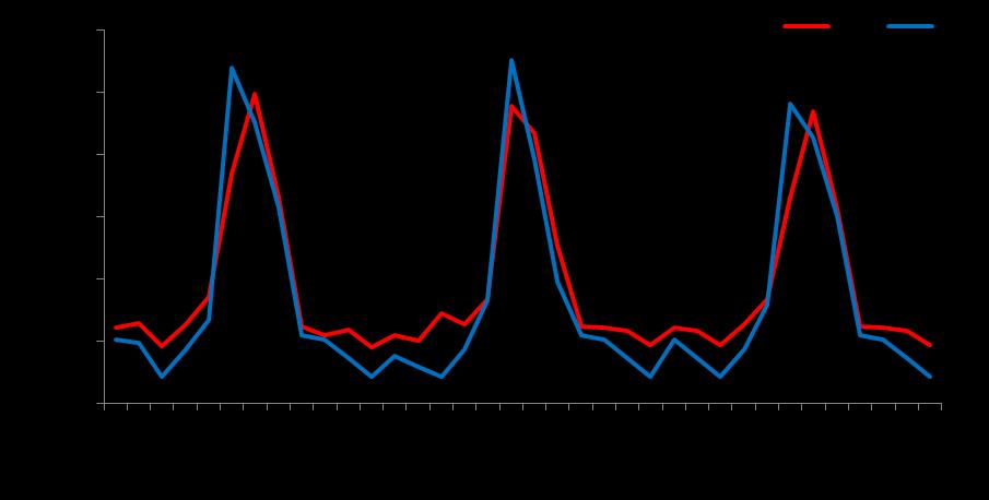 Şekil 68. Ġstavrit balığının 2011, 2012 ve 2013 yıllarına ait gonado somatik indeks (GSI) değerlerinin aylık değiģimi 4.5.13.3. Gonad Safhaları DiĢi bireylerin aylık gonad olgunlaģma safhaları incelendiğinde Ocak ayında I ve II.