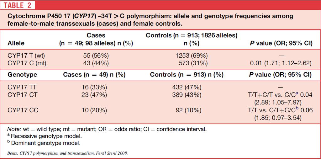 CYP17-4 T>C SNP allel sıklığında FtM grubu ile kadın kontroller arasında anlamlı farklılık Kadına özel