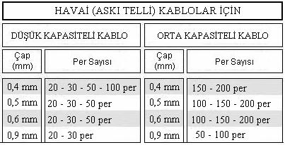 Çapına Bağlı Kapasite Tanımlamaları Tablo-6.9.