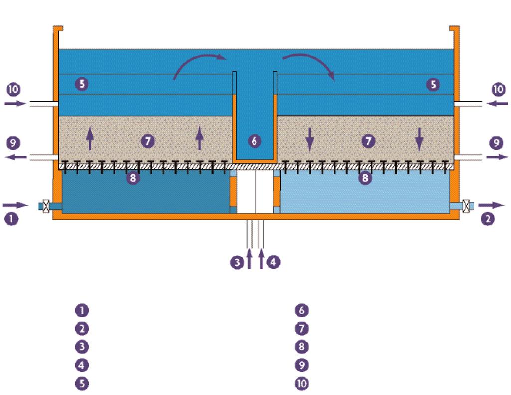 27 7 Aktif karbon filtresi İşlenmemiş su girişi Filtrelenmiş su çıkışı Yıkama suyu ve hava girişi (hücre 1) Yıkama suyu ve hava girişi (hücre 2) Yıkama suyu toplama bölgesi Yıkama suyu çıkışı Aktif