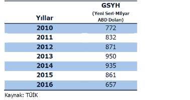 41 Tablo. 35 Cari Fiyatlarla GSYH Tutarları-USD, Milyar (2010 2016) Kaynak: Gayrimenkul ve Konut Sektörüne Bakış, Emlak Konut GYO A.Ş.