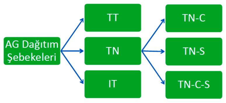 Alçak Gerilim Şebeke Tipleri ELEKTRİK ŞEBEKELERİ: (Sekonder Dağıtım) TS 3994 e göre alçak gerilim şebekeleri sınıflandırılarak TN, TT ve IT şebekeler olarak üç tipe ayrılmıştır.
