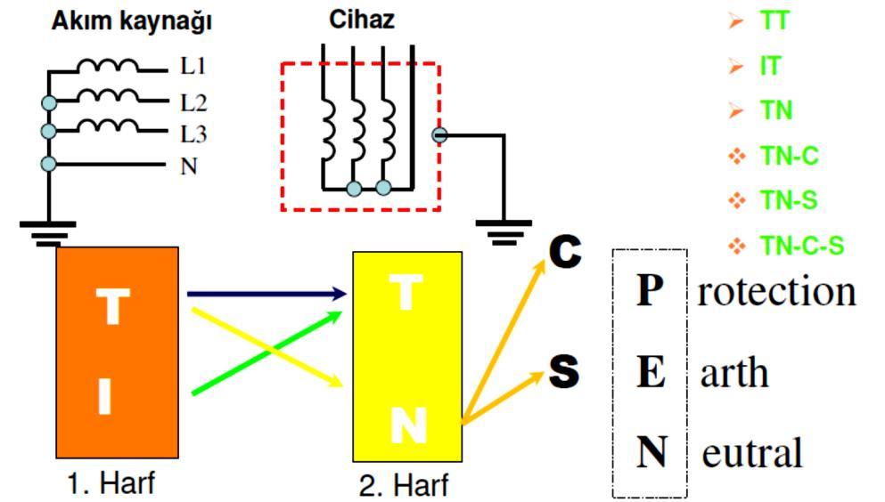 Alçak Gerilim Şebeke Tipleri İkinci harften sonra gelecek olan harf nötr (N) ve koruma iletkeninin (PE) düzenlenmesini ifade eder.