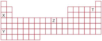 Atom ve Periyodik Sistem 6 5 Periyodik cetvelde yerleri belirtilen X, Y, Z ve T elementleri için aşağıda verilen ifadelerden hangisi yanlıştır? A) Elektron verme isteği Y > X dir.