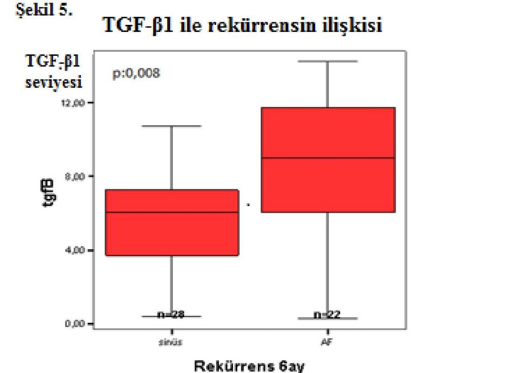 Tip 2 DM grubunda rekürrens gelişen hastaların TGF-β1 seviyeleri sinüs ritmini koruyanlara göre anlamlı olarak yüksekti.