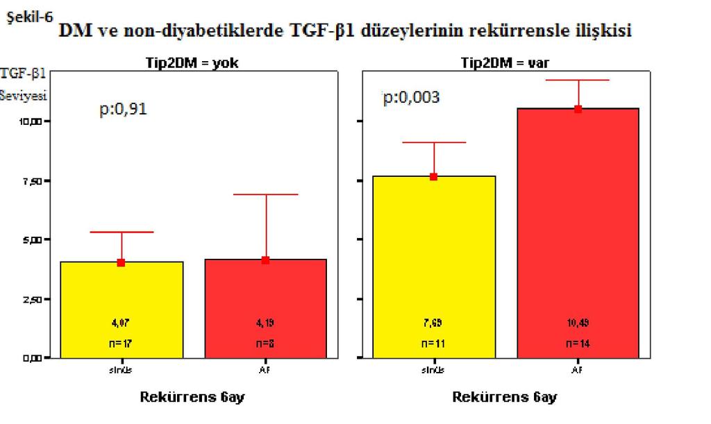 ayda rekürrens oranlarına bakıldığında, HbA1c 6,5 olan 14 hastanın 13 ünde rekürrens gelişirken, HbA1c<6,5 olan 11 hastanın ise sadece 1 inde AF ortaya