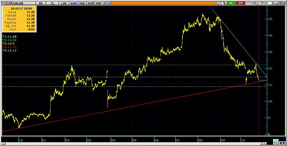 Şirketler Teknik Analiz Görünümü Halkbank 11 HALKB 11.28-1.74% 87.69 58.7 mn$ 11.38 11.20 11.05 11.