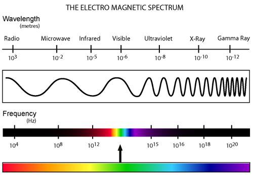 Elektromanyetik spektruma bakıldığında bir ucunda radyo dalgalarının, diğer ucunda gama ışınlarının olduğu görülür. Görülebilir ışık bu çizergede çok küçük bir alan işgal eder.