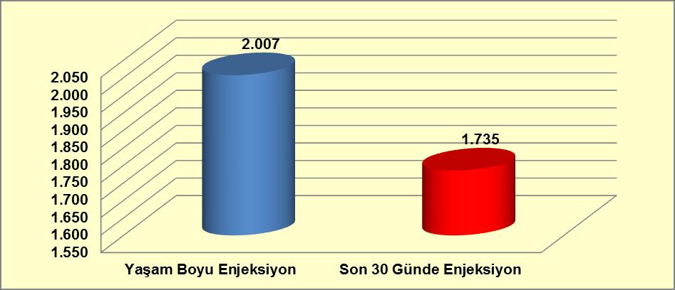 Grafik 5-13: Tedavi Gören Kişilerin Enjeksiyon Kullanım Durumuna İlişkin Dağılım Kaynak: Sağlık Bakanlığı Sağlık Hizmetleri Genel Müdürlüğü, 2013.