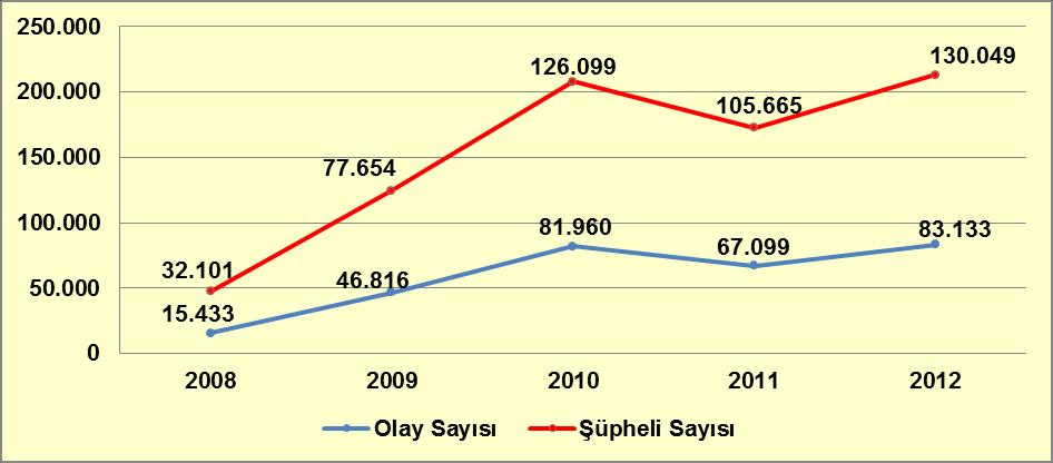 9.3.1.1. Toplam Olay ve Şüpheli Sayıları 2012 yılında Türkiye genelinde toplam 83.133 uyuşturucu olayı meydana gelmiş, bu olaylarda 130.