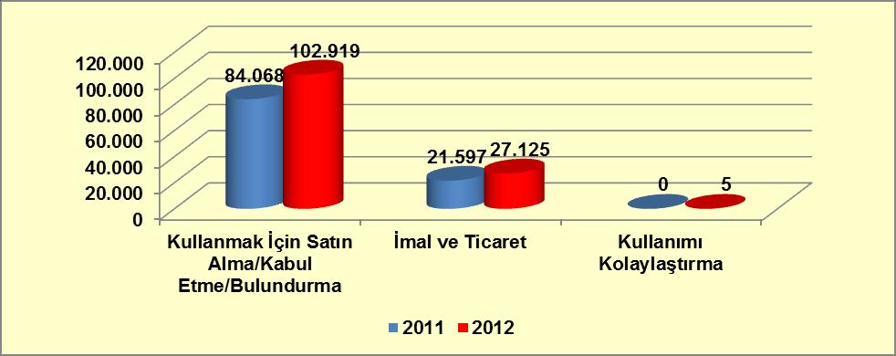 Türkiye de 2012 yılında yakalanan toplam 130.049 şüphelinin suç türlerine göre dağılımı incelendiğinde; 102.