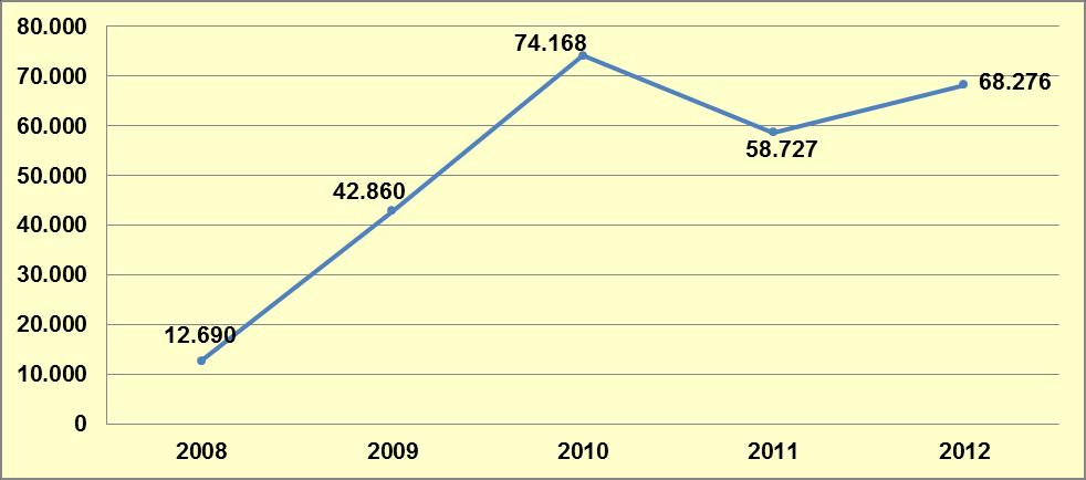 9.3.1.3. Esrar Türkiye de 2012 yılında 68.276 esrar olayı gerçekleşmiş olup, bu olaylarda 107.485 şüpheli yakalanmıştır.