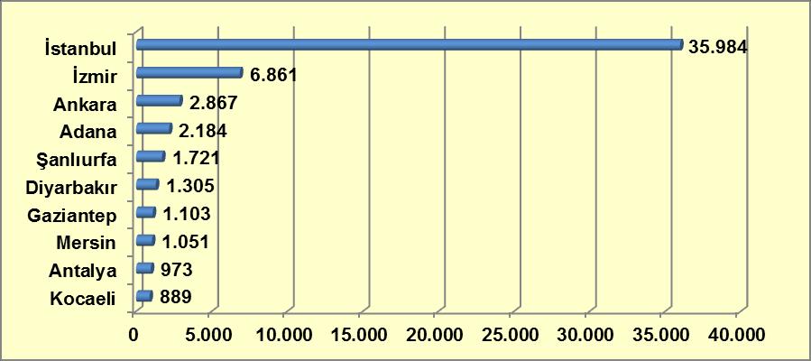 Grafik 9-9: 2012 Yılı İçerisinde En Fazla Esrar Olayı Gerçekleşen İlk On İle Göre Olay Sayılarının Dağılımı Kaynak: Türkiye Uyuşturucu ve Uyuşturucu Bağımlılığı İzleme Merkezi, 2013.