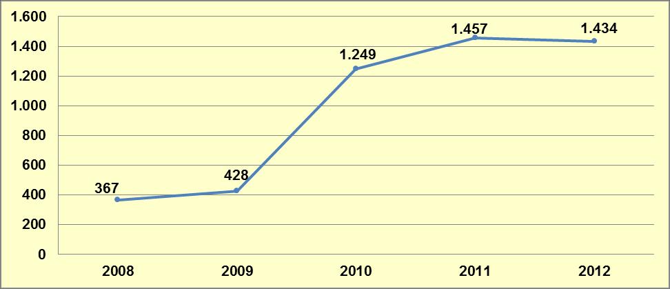 9.3.1.4. Kokain Türkiye de 2012 yılında 1.434 kokain olayı gerçekleşmiş ve bu olaylarda 1.989 şüpheli yakalanmıştır.