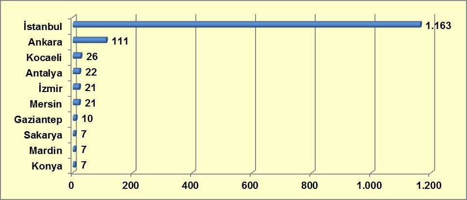 Grafik 9-11: 2012 Yılı İçerisinde En Fazla Kokain Olayı Gerçekleşen İlk On İle Göre Olay Sayılarının Dağılımı Kaynak: Türkiye Uyuşturucu ve Uyuşturucu Bağımlılığı İzleme Merkezi, 2013.