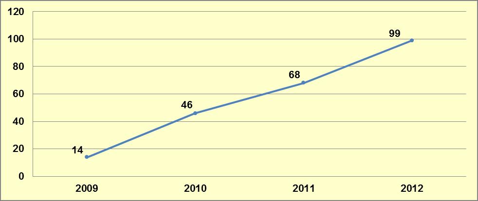 9.3.1.7. Metamfetamin Türkiye de 2009 yılından itibaren görülmeye başlayan metamfetamin maddesinin olay sayısı sürekli artış göstermektedir.