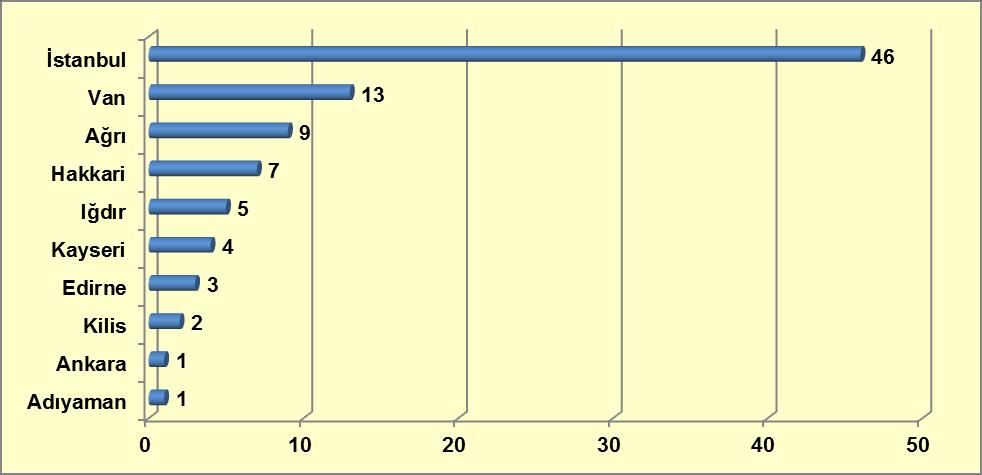 Grafik 9-17: 2012 Yılı İçerisinde En Fazla Metamfetamin Olayı Gerçekleşen İlk On İle Göre Olay Sayılarının Dağılımı Kaynak: Türkiye Uyuşturucu ve Uyuşturucu Bağımlılığı İzleme Merkezi, 2013.