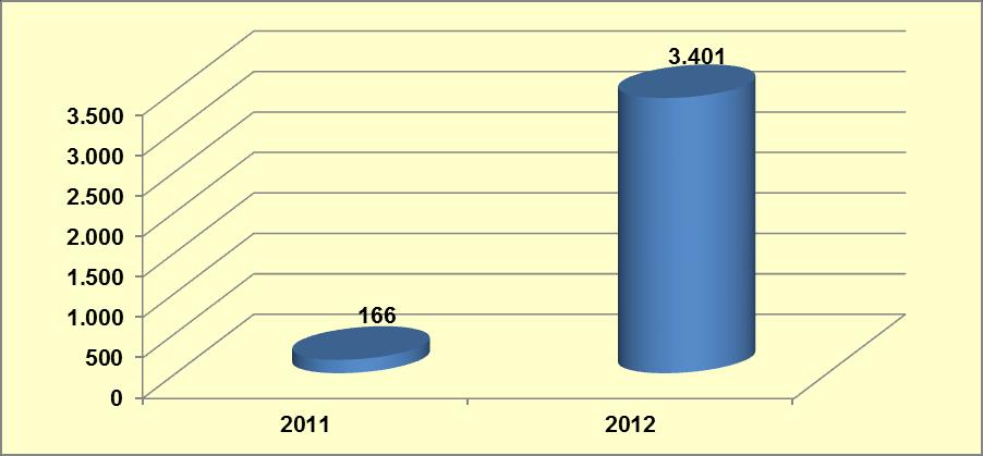 Türkiye de 2012 yılı içerisinde gerçekleşen asetik anhidrit olayları Hakkari, İstanbul ve Van illerinde gerçekleşmiştir (Grafik 9-19). 9.3.1.9. Sentetik Kannabinoidler (Bonzai vb.