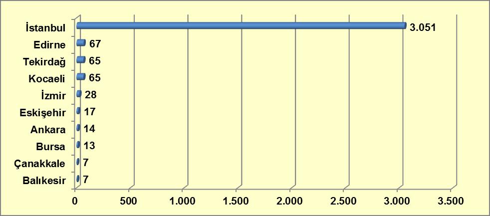 Grafik 9-21: 2012 Yılı İçerisinde En Fazla Sentetik Kannabinoid Olayı Gerçekleşen İlk On İle Göre Olay Sayılarının Dağılımı Kaynak: Türkiye Uyuşturucu ve Uyuşturucu Bağımlılığı İzleme Merkezi, 2013.