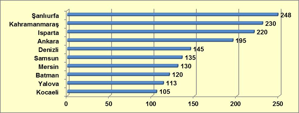 Grafik 9-22: 2012 Yılı İçerisinde En Çok U Formu Dolduran İlk On İle Göre Anket Sayıları Kaynak: Türkiye Uyuşturucu ve Uyuşturucu Bağımlılığı İzleme Merkezi, 2013.