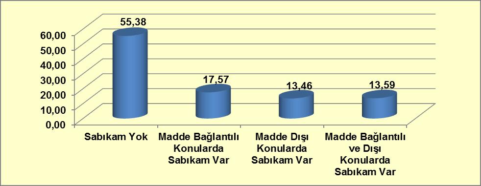 Öte yandan TÜİK nin 2012 yılı verilerine göre; Türkiye deki 15 yaşından büyük kişilerin %27,41 i hiç evlenmemiş, %64,02 si evli, %3,14 ü boşanmış iken %5,43 ünün ise eşi ölmüştür.