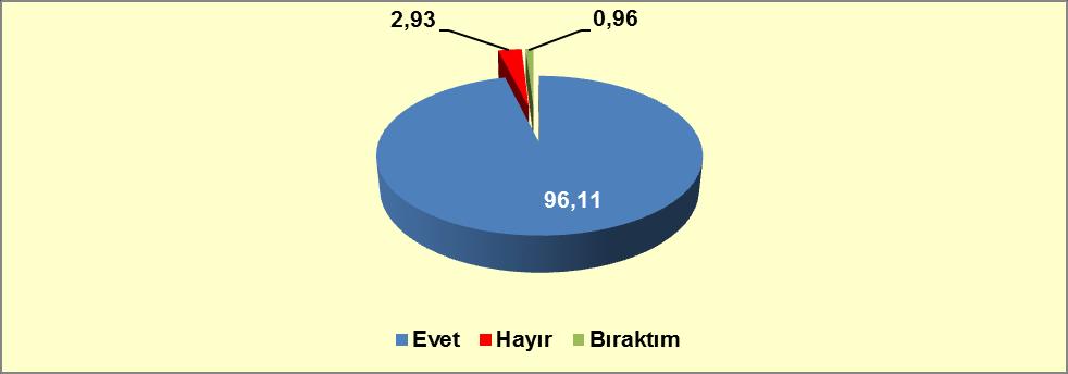 Grafik 9-29: Sigara Kullanma Durumu (%) Kaynak: Türkiye Uyuşturucu ve Uyuşturucu Bağımlılığı İzleme Merkezi, 2013.