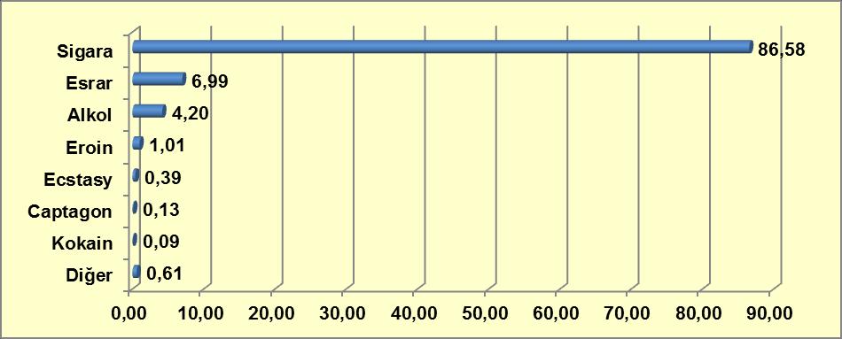 Grafik 9-31: Uyuşturucu Madde Kullanıcılarının Kullandıkları İlk Madde (%) Kaynak: Türkiye Uyuşturucu ve Uyuşturucu Bağımlılığı İzleme Merkezi, 2013.